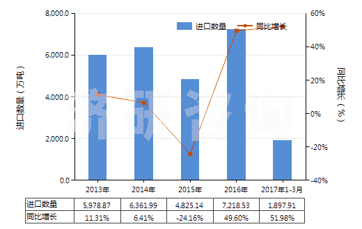 2013-2017年3月中國褐煤（不論是否粉化，但未制成型）(HS27021000)進(jìn)口量及增速統(tǒng)計(jì)
